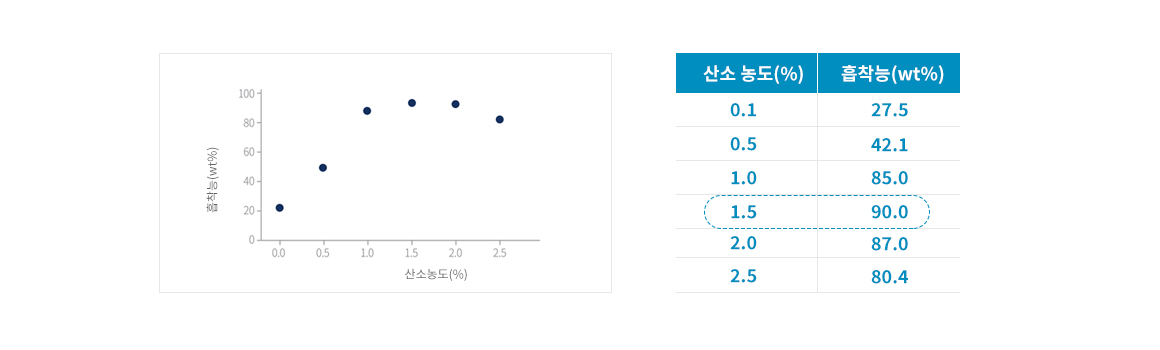 탈황촉매 제거 효율 이미지