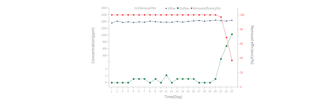 황화수소 제거효율 이미지