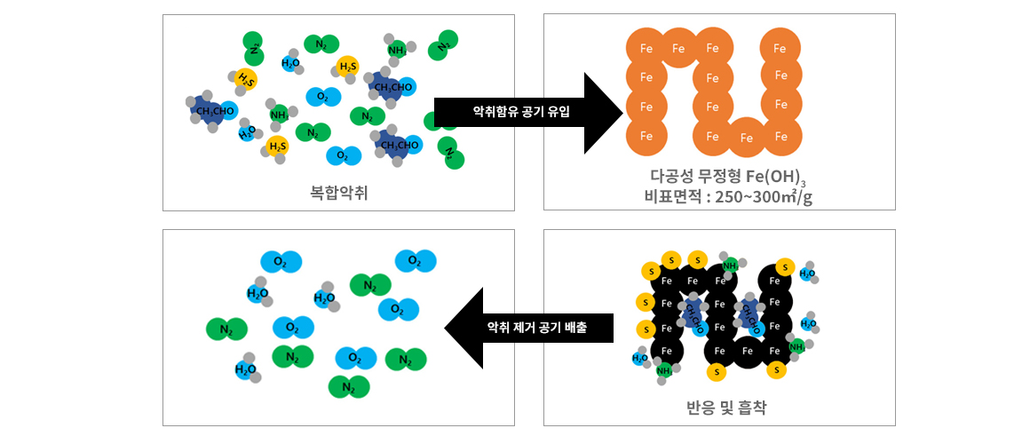 제거 메카니즘 이미지