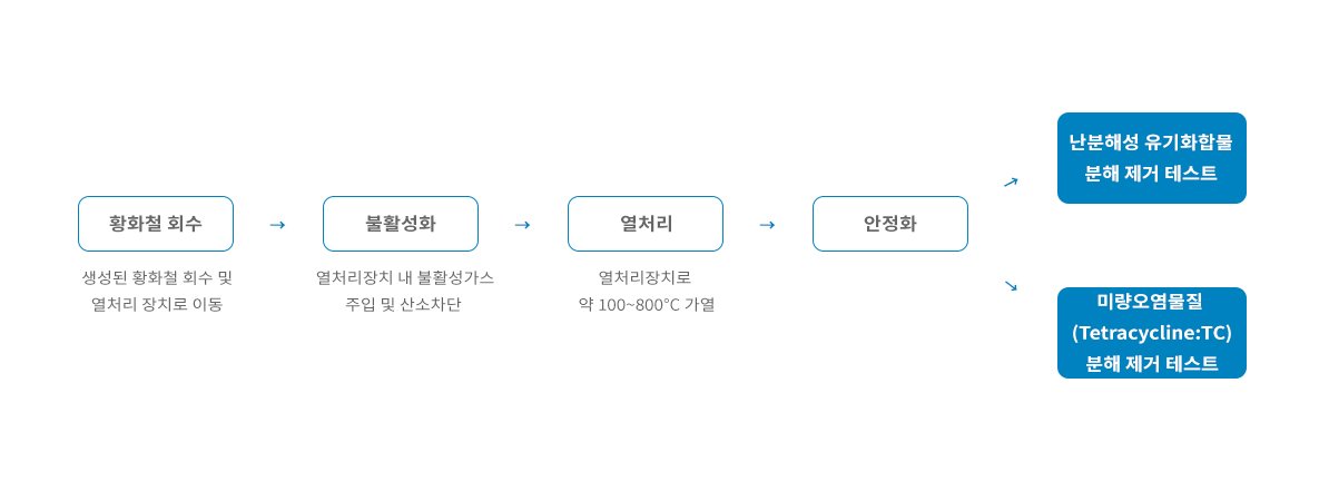 촉매제 소재 특성 표 이미지